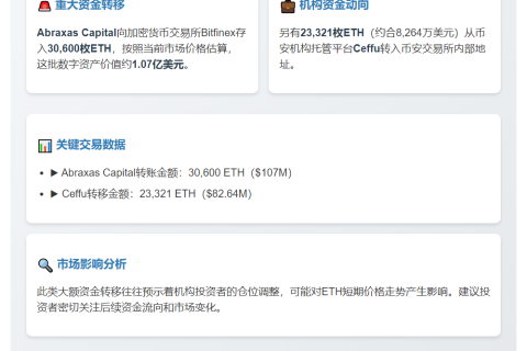 Abraxas Capital转3.06万ETH至Bitfinex