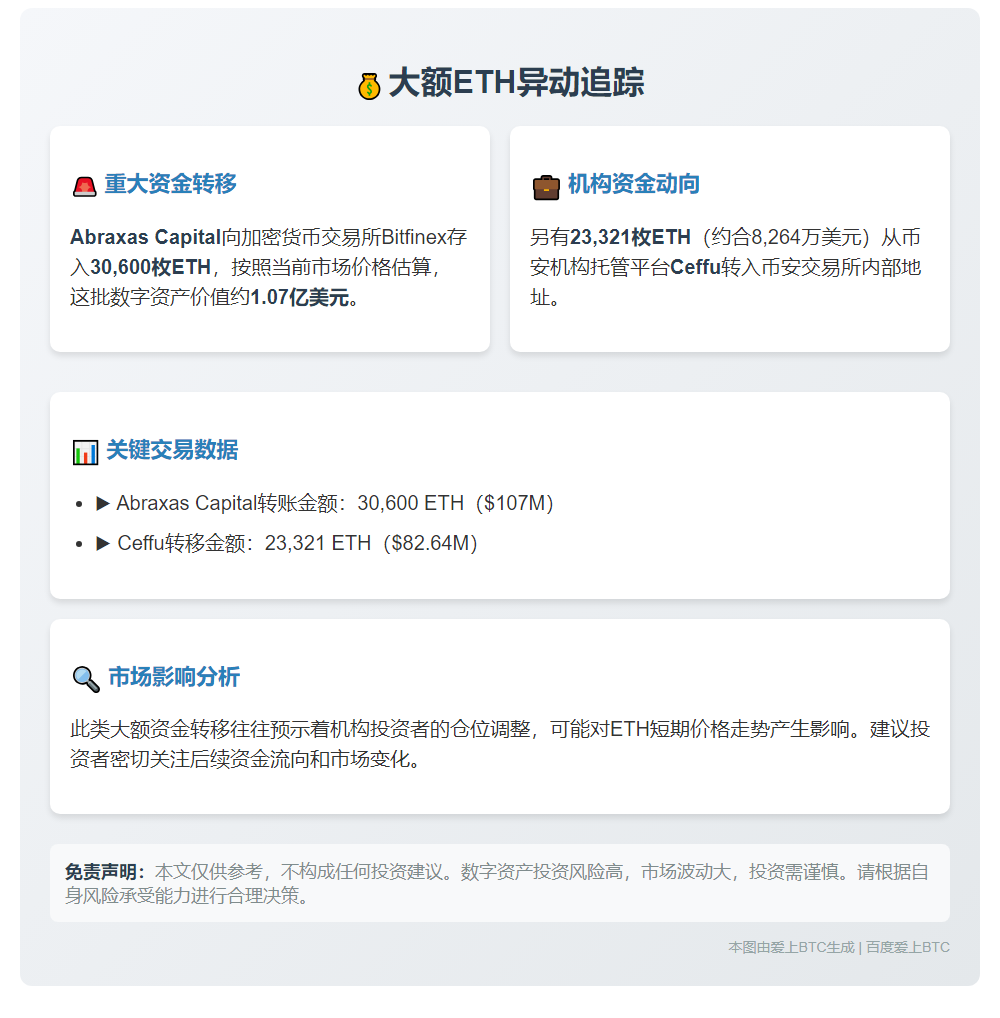 Abraxas Capital转3.06万ETH至Bitfinex