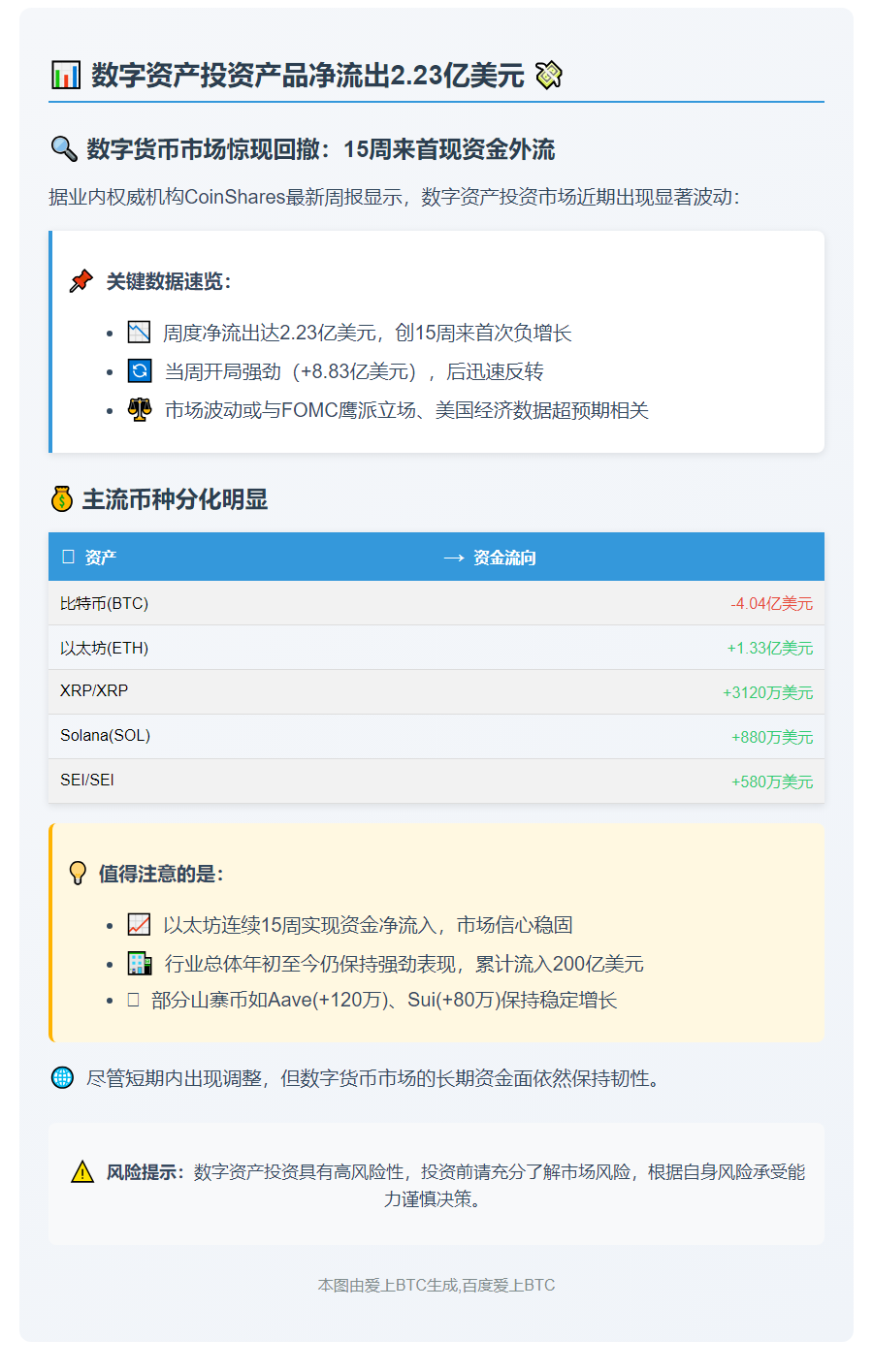 上周数字资产投资产品净流出2.23亿美元
