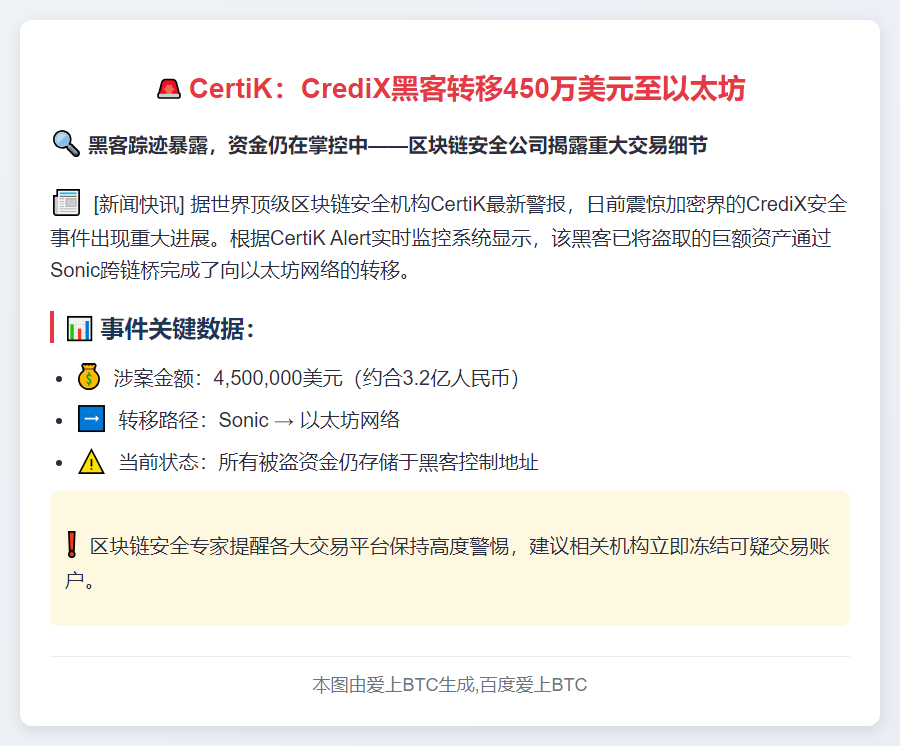 CertiK：CrediX黑客转移450万美元至以太坊