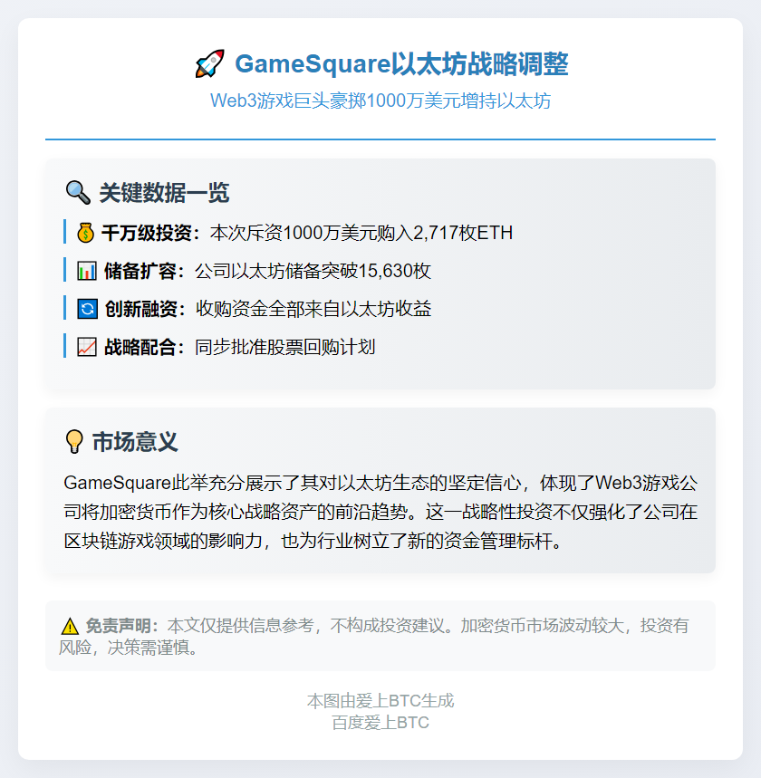游戏广场增持2717枚ETH，总持仓15,630枚