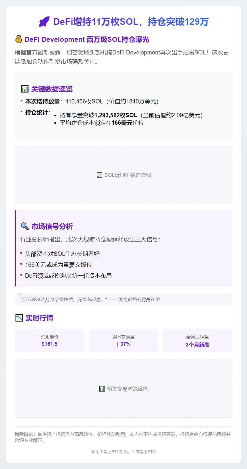 DeFi增持11万枚SOL，持仓突破129万
