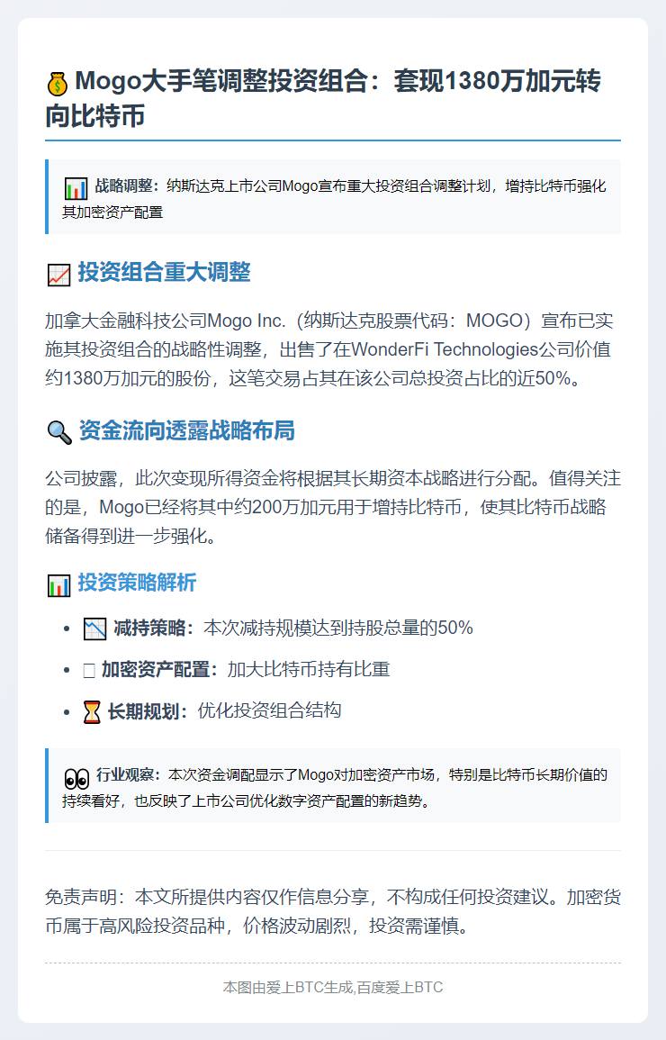 Mogo变现1380万WonderFi股份增持比特币