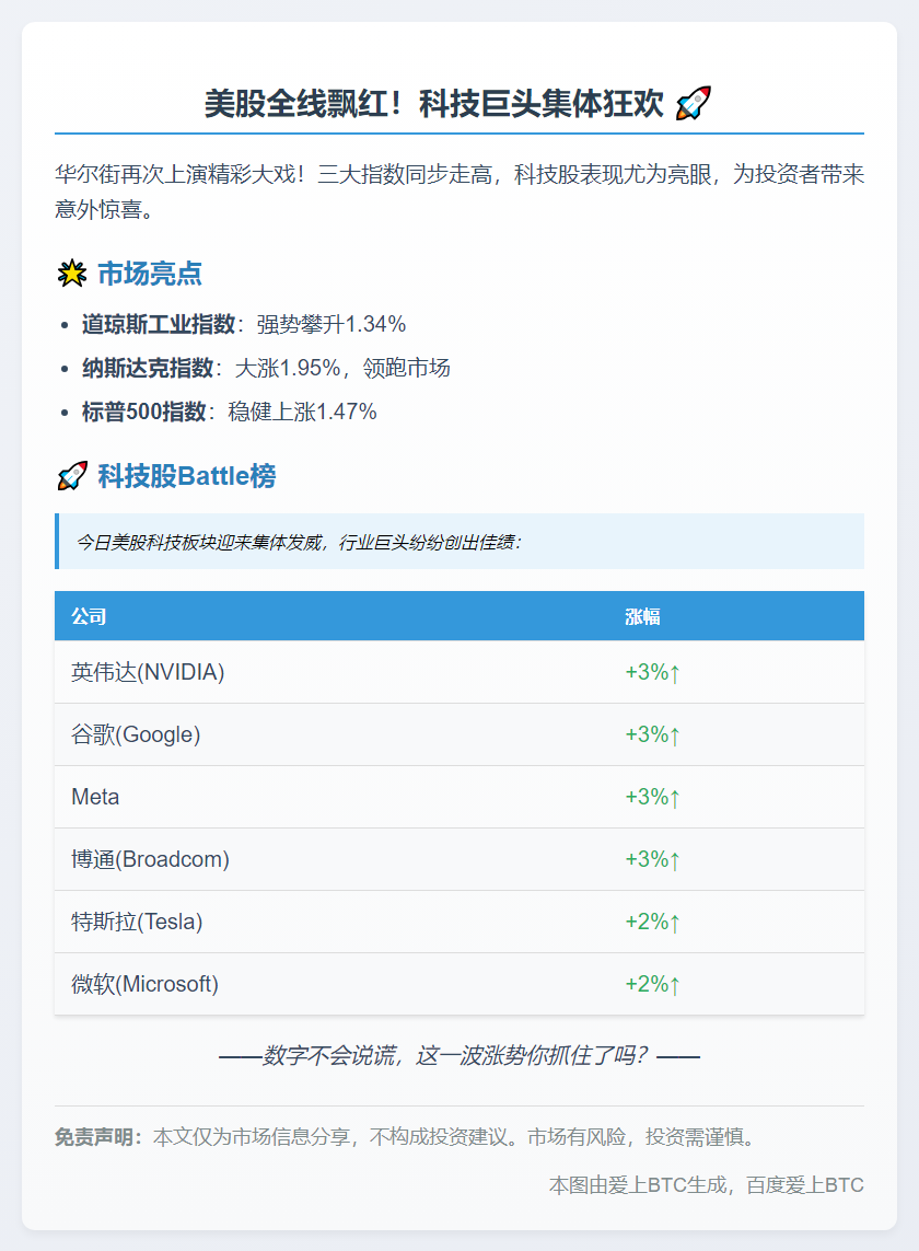 美股三大股指齐涨