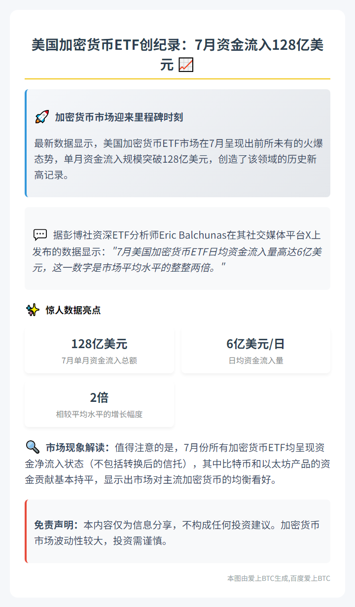 7月美国加密货币ETF吸金128亿创纪录