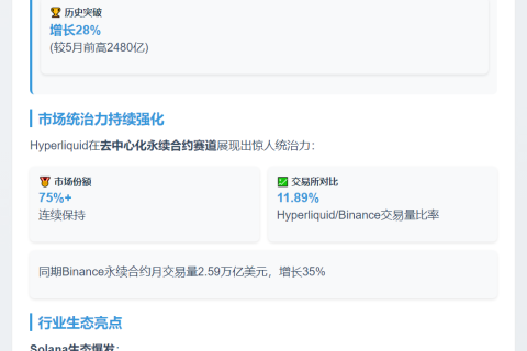 7月Hyperliquid交易量破3200亿新高