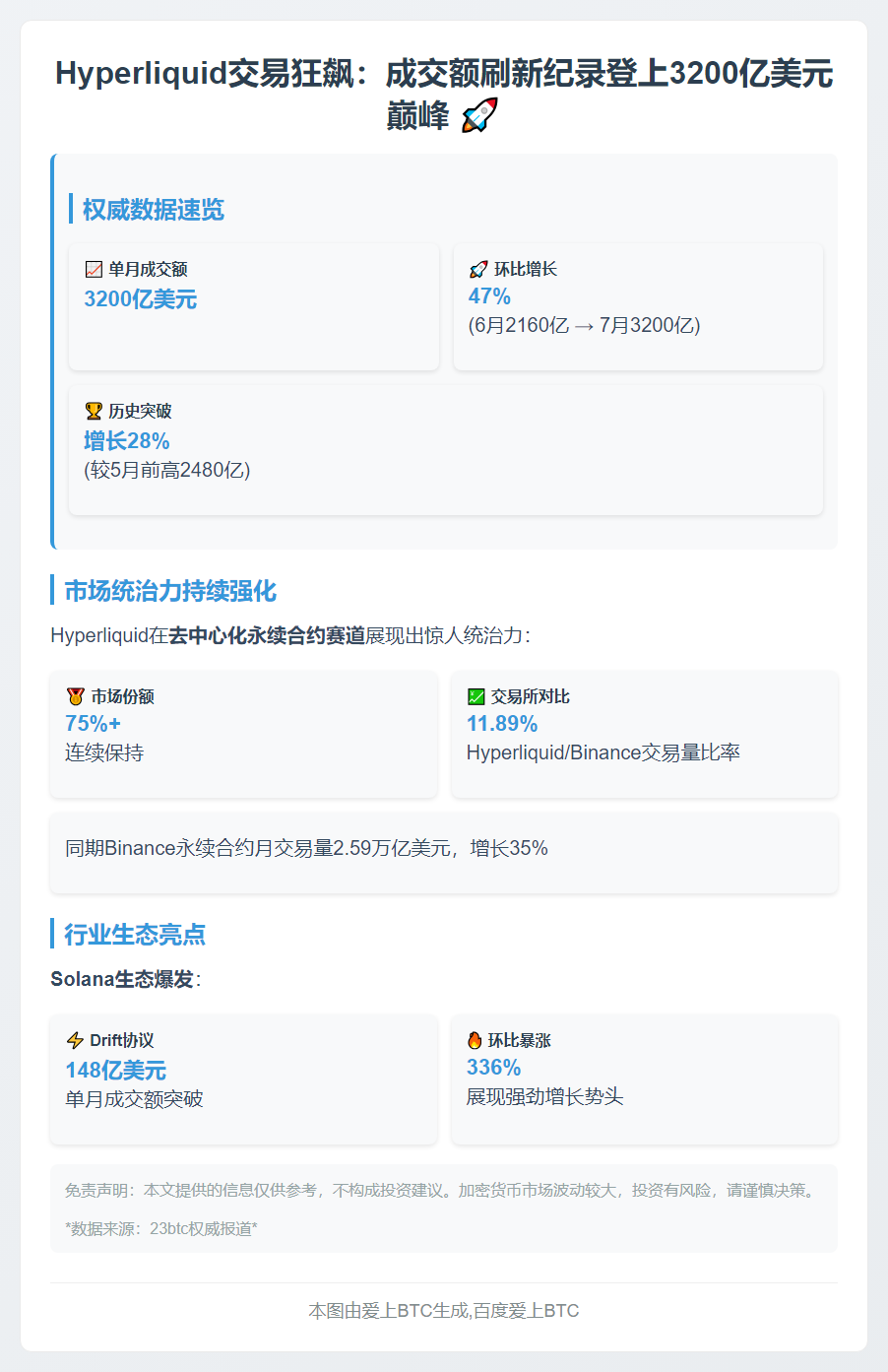 7月Hyperliquid交易量破3200亿新高