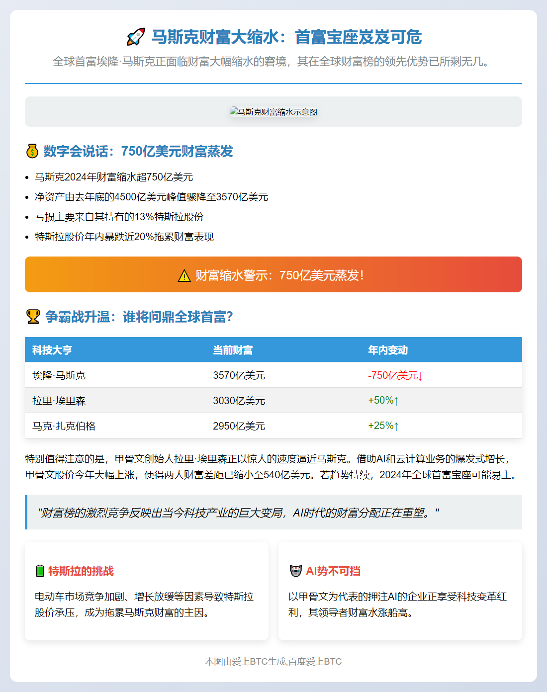 马斯克身家蒸发750亿，恐失首富宝座