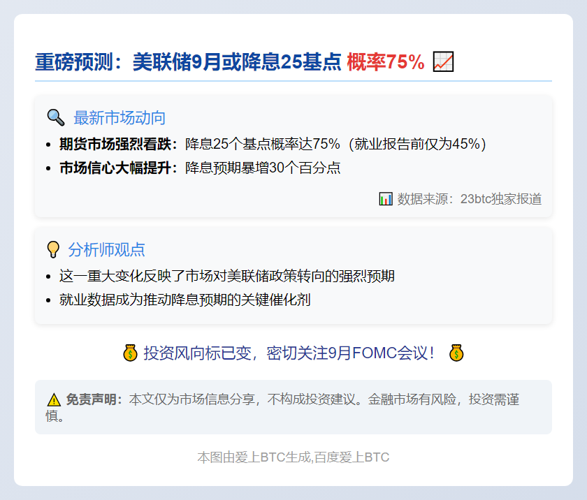 美联储9月或降息25基点 概率75%