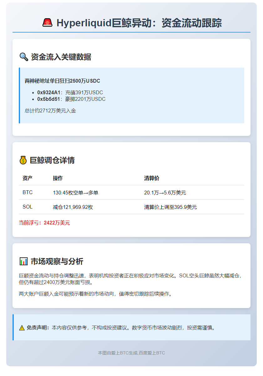 Hyperliquid巨鲸异动：SOL空单减仓亏2400万；单日充值2500万USDC