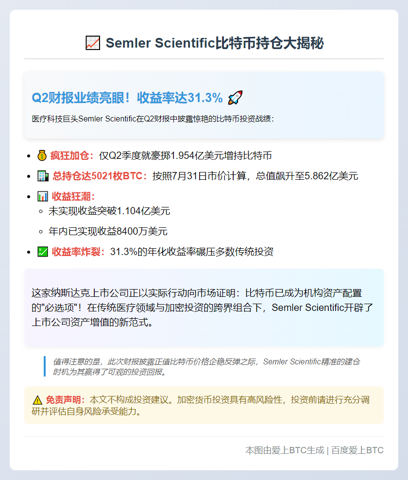 Semler Q2财报：持比特币5021枚，收益31.3%