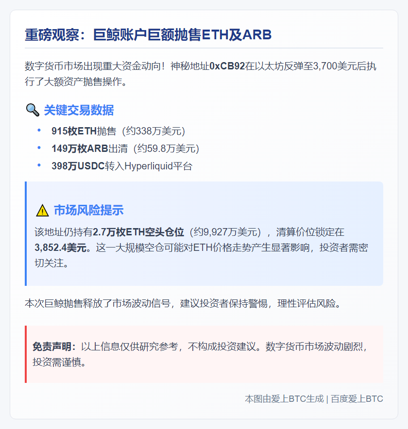 巨鲸抛售915 ETH及149万ARB，仍持2.7万ETH空仓