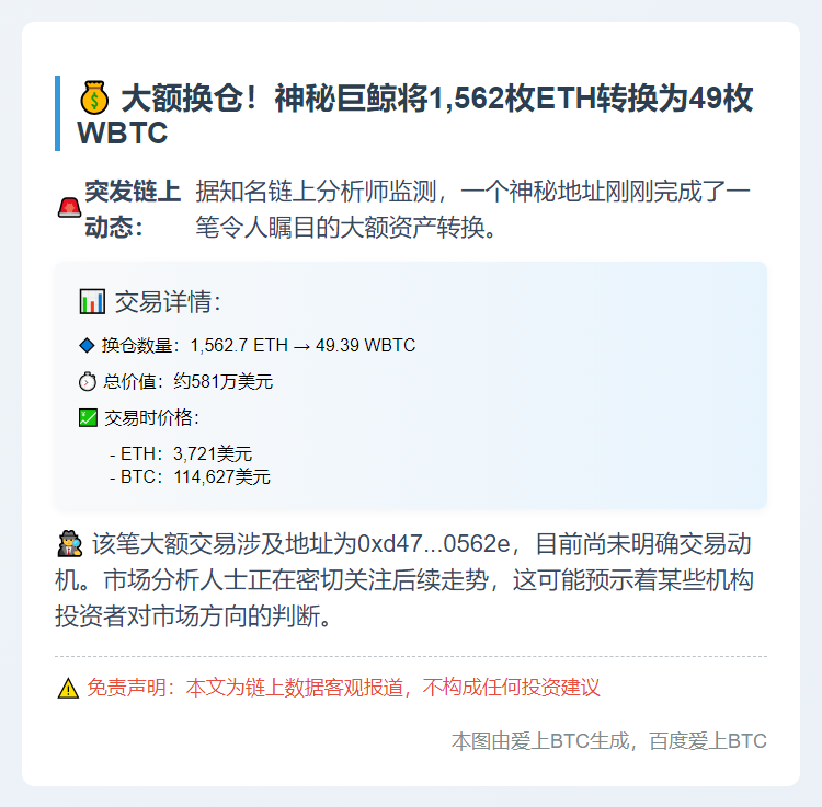 3小时前1,562枚ETH换仓49枚WBTC