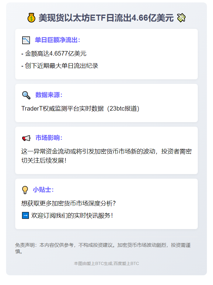 美现货以太坊ETF日流出4.66亿美元