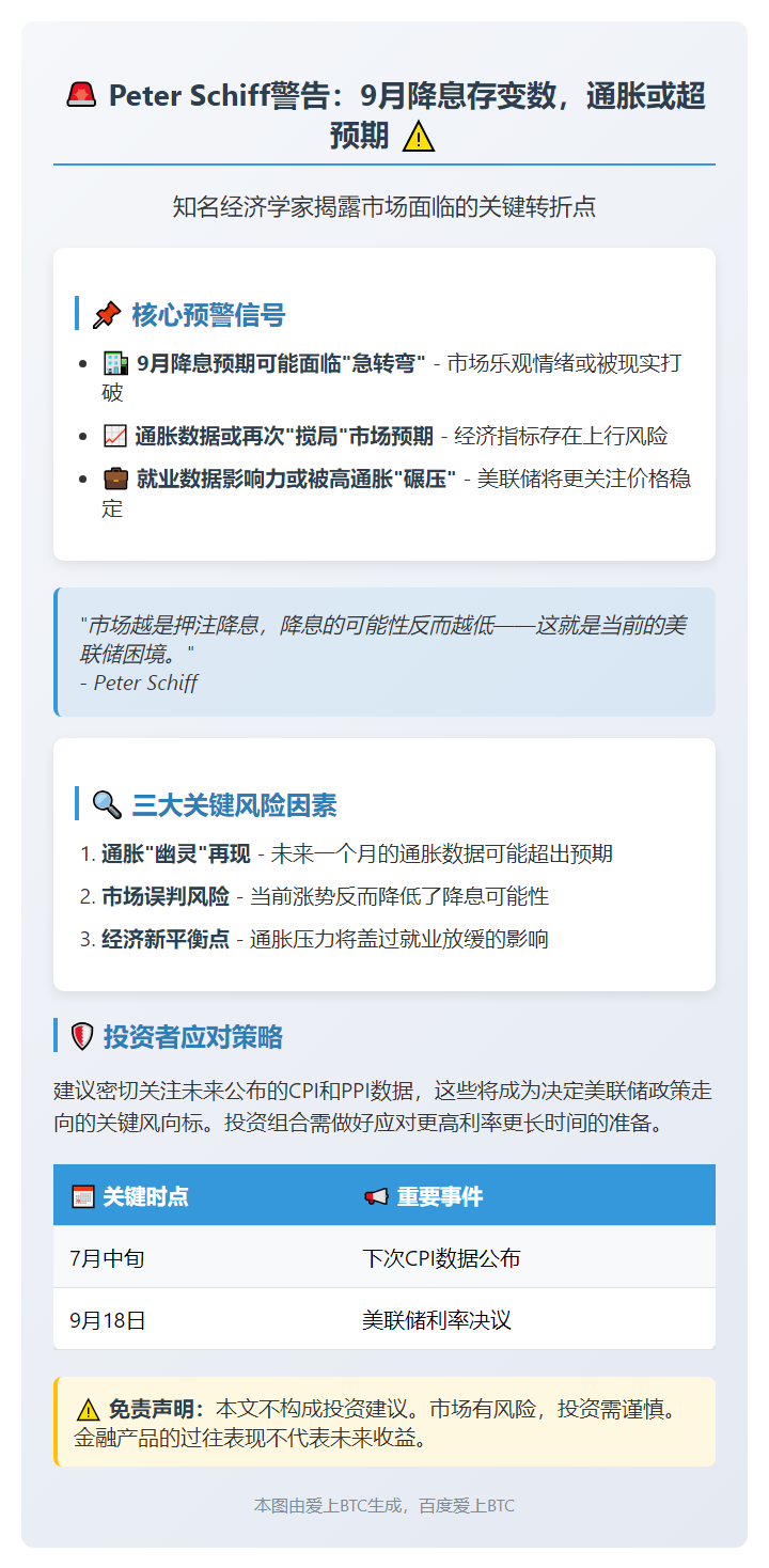 Schiff预警：9月降息或落空，通胀恐超预期

或

Peter Schiff：9月降息存变数，通胀或超预期

或

Schiff警告：9月降息非定局，通胀或更高