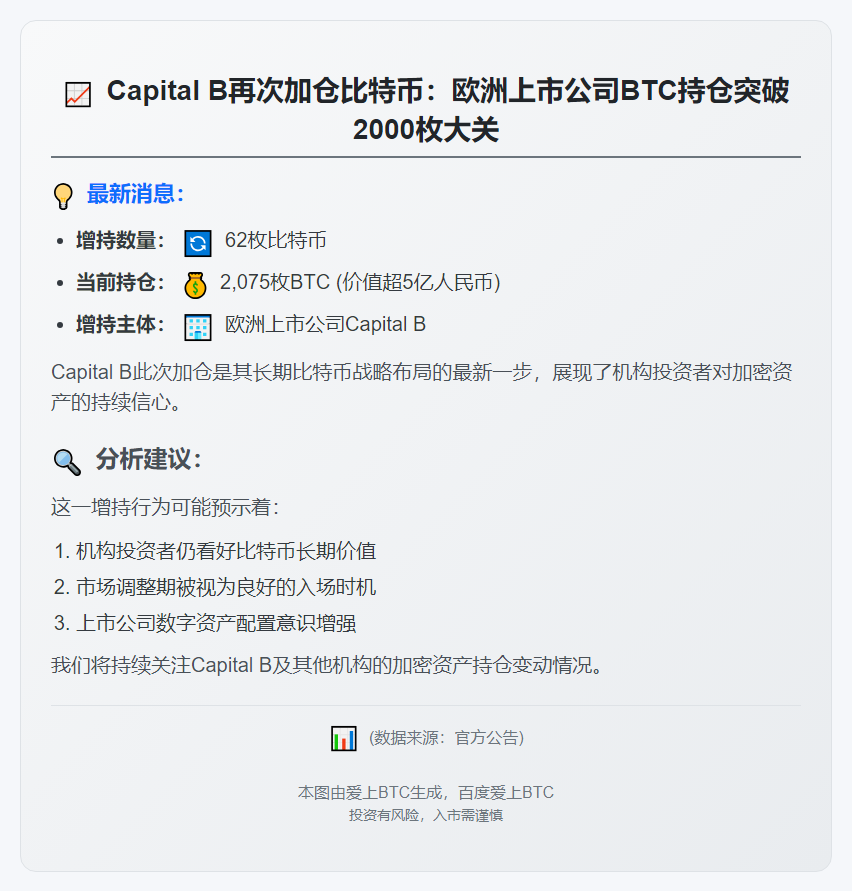"Capital B增持62枚BTC，总持量达2075枚"