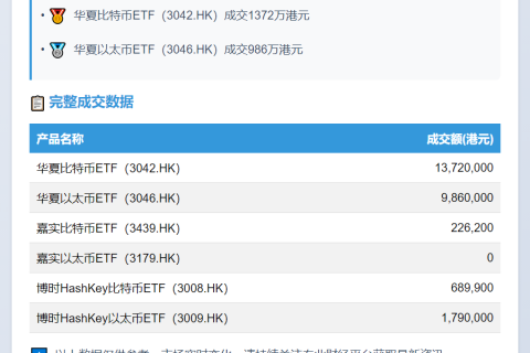香港6只虚拟资产ETF成交额2628万