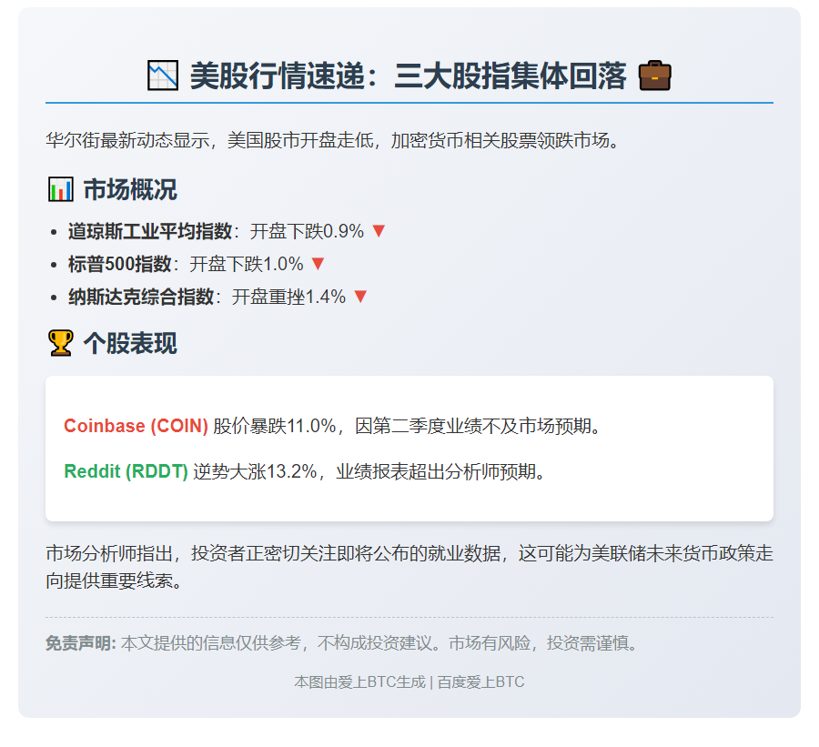美股三大股指齐跌 Coinbase重挫11%