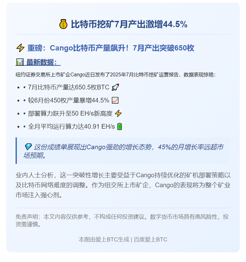 比特币挖矿7月产出激增44.5%