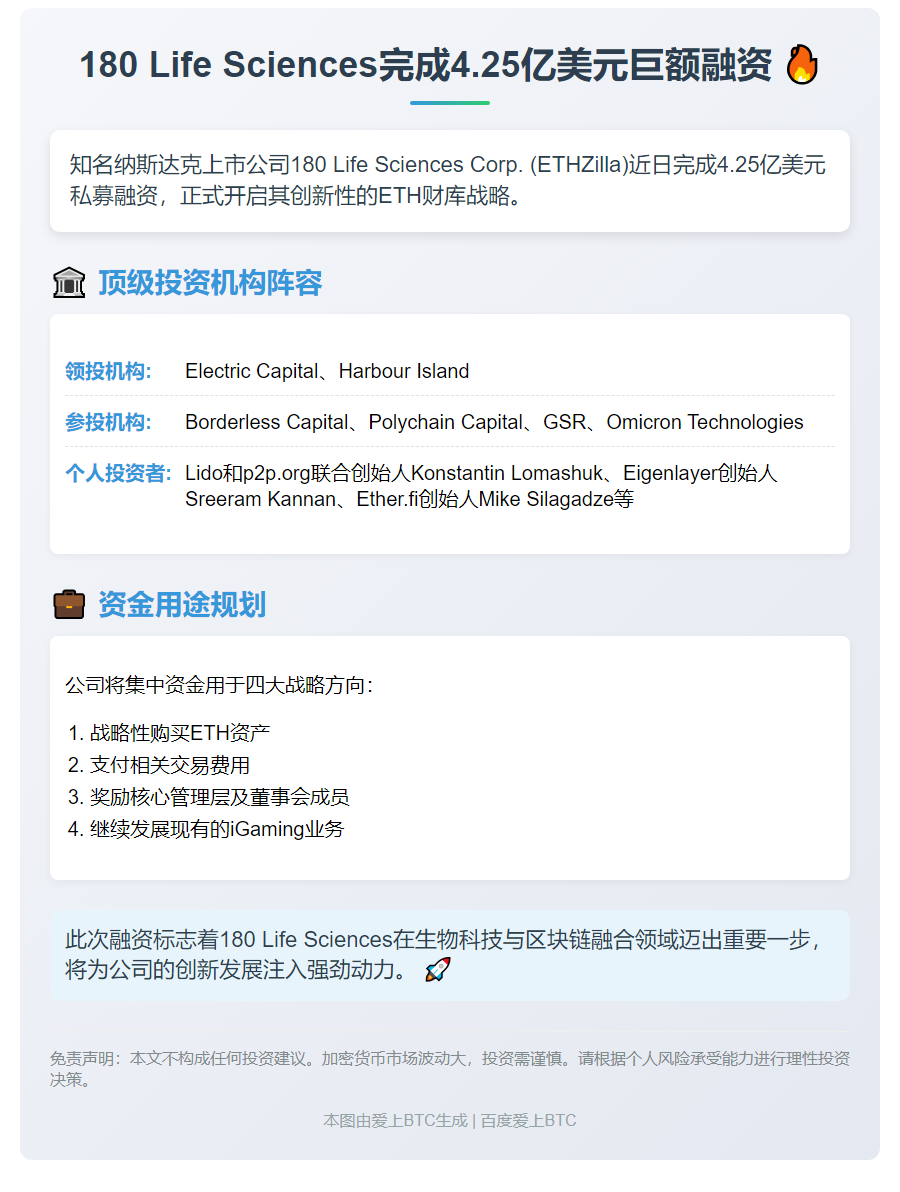 "180 Life Sciences获4.25亿私募，启动ETH财库"