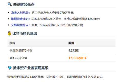 Galaxy Digital Q2增持4272枚BTC 总量达17102枚