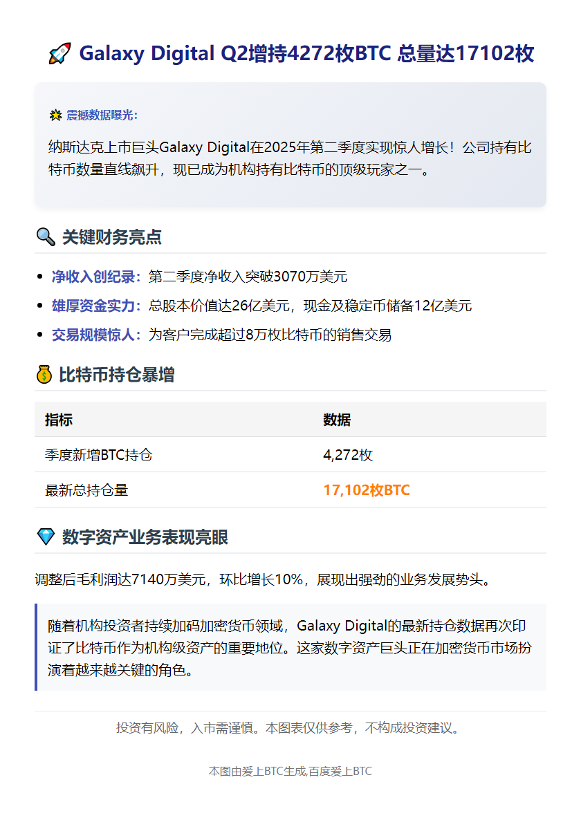 Galaxy Digital Q2增持4272枚BTC 总量达17102枚