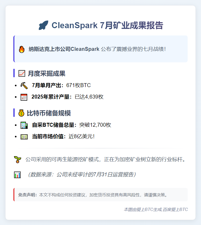 CleanSpark七月挖矿获671 BTC，储备达12,700枚