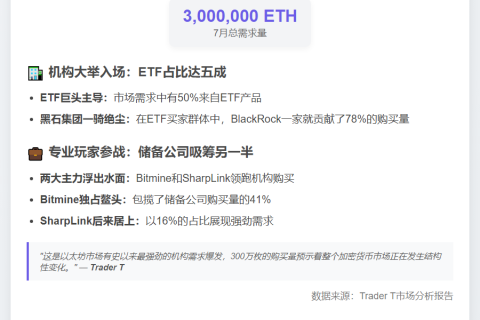 以太坊7月需求300万枚，半数来自储备公司