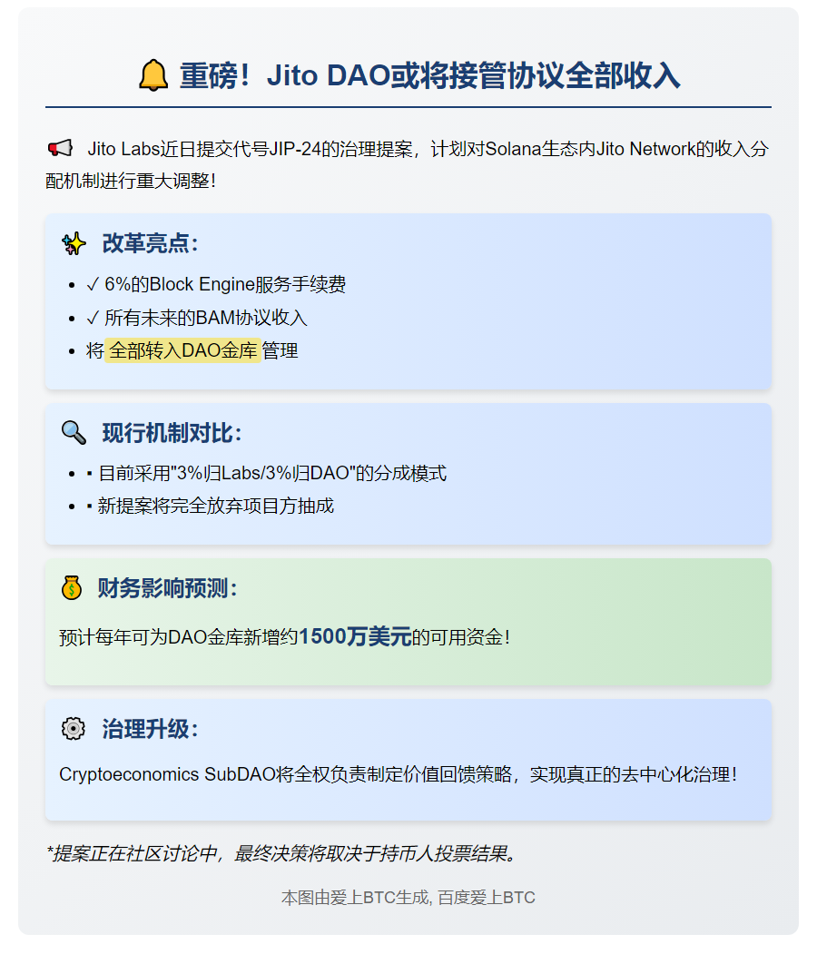 Jito提案：Block Engine及BAM收入归DAO金库