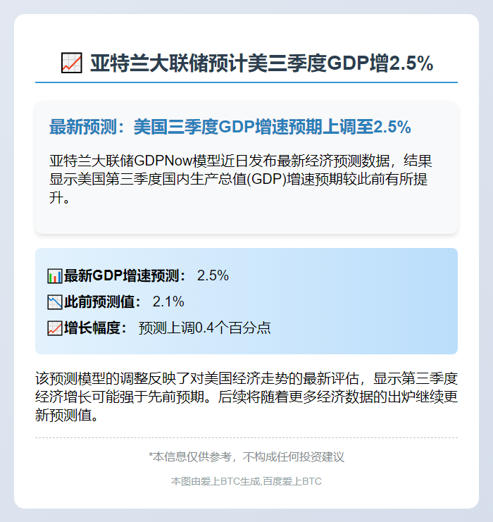 亚特兰大联储预计美三季度GDP增2.5%