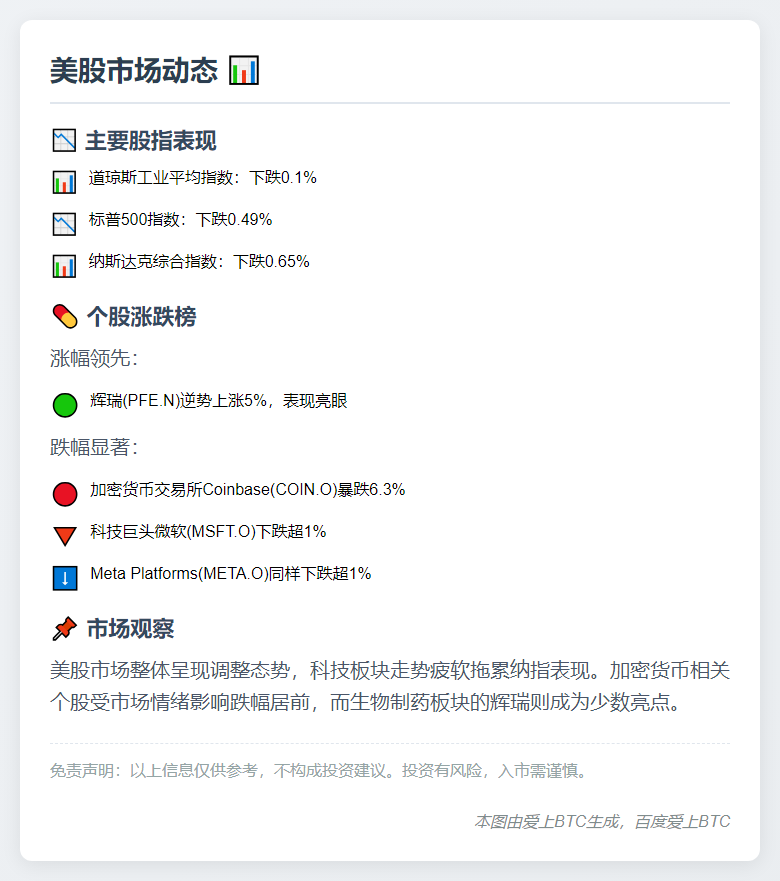 美股收跌：三大指数下滑 Coinbase跌6%