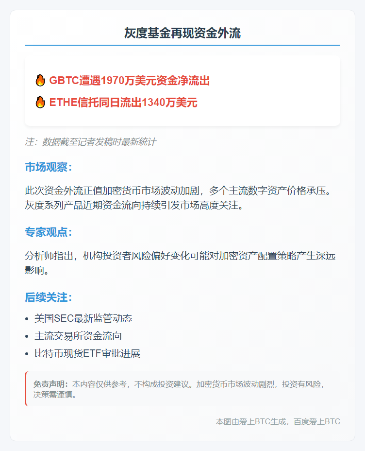 灰度GBTC流出1970万，ETH流出1340万美元