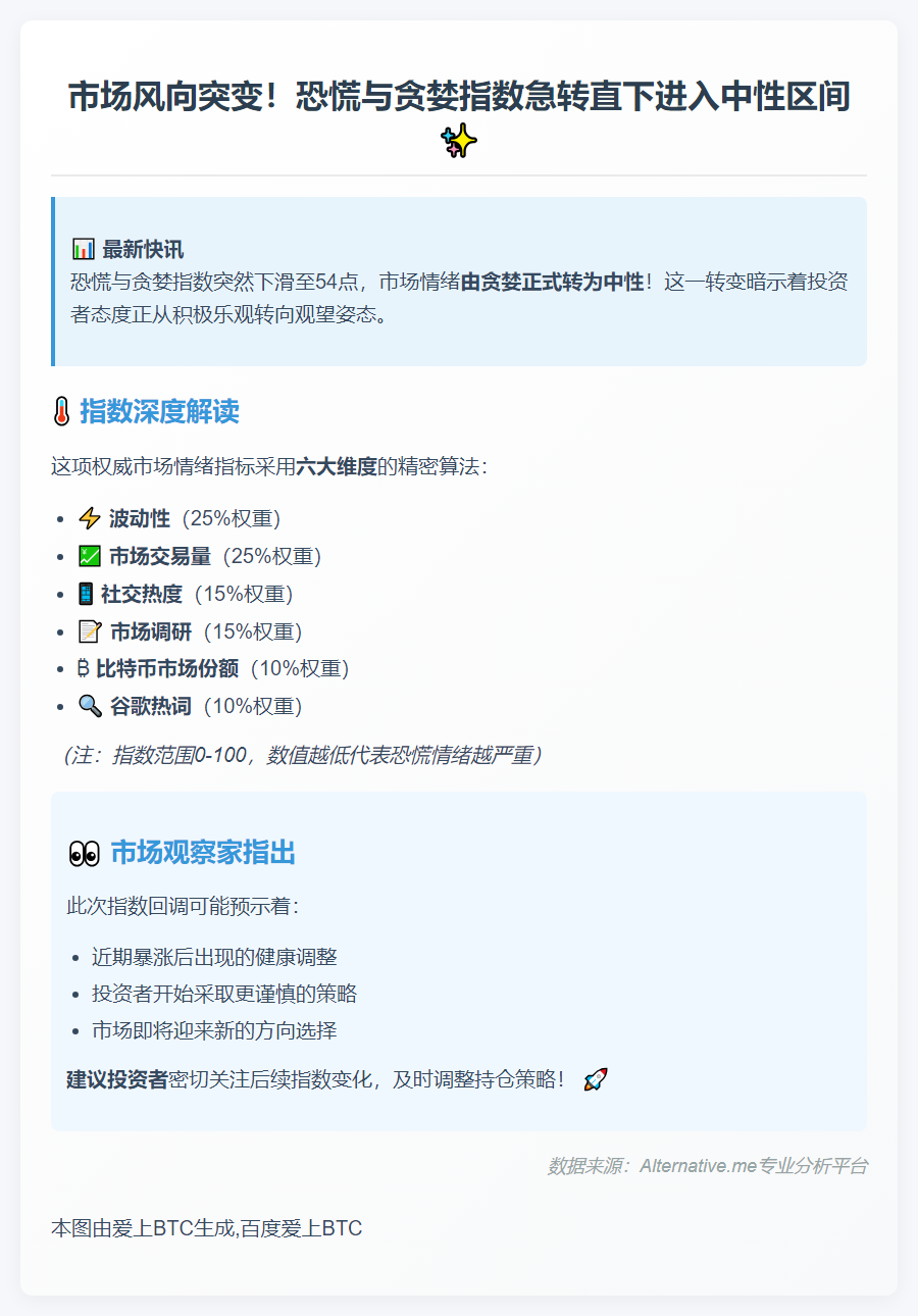 恐慌贪婪指数降至54，转向中性