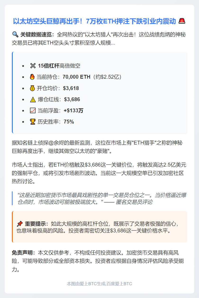 "巨鲸增持7万枚ETH空单，爆仓价3686美元"