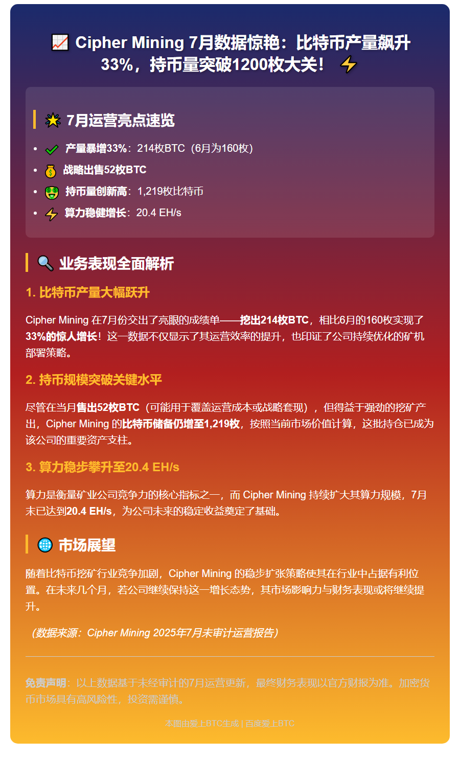Cipher Mining 7月产出214 BTC，持仓达1,219枚