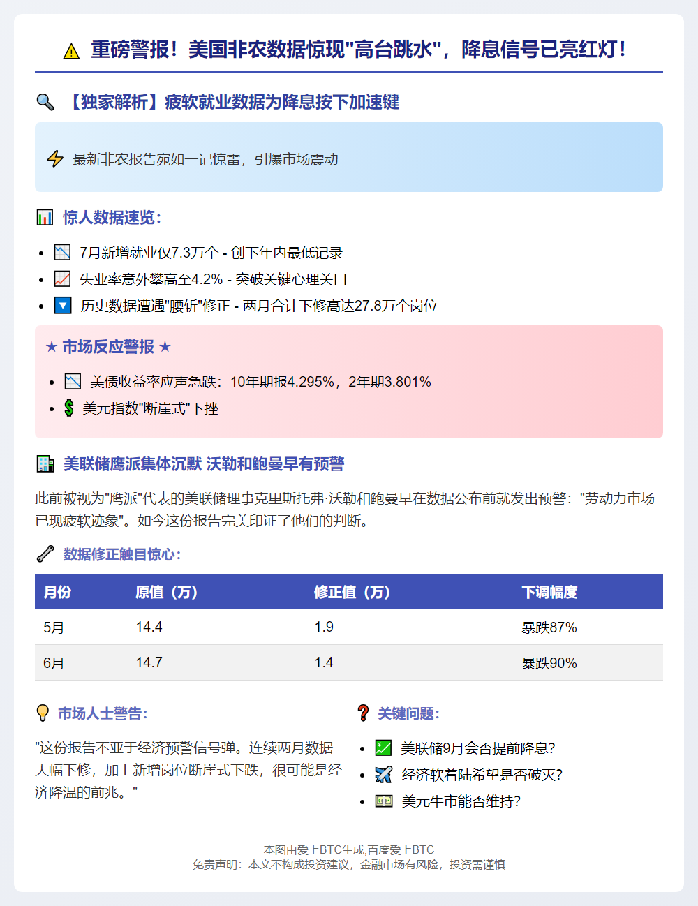 非农数据印证降息理由：劳动力市场疲软