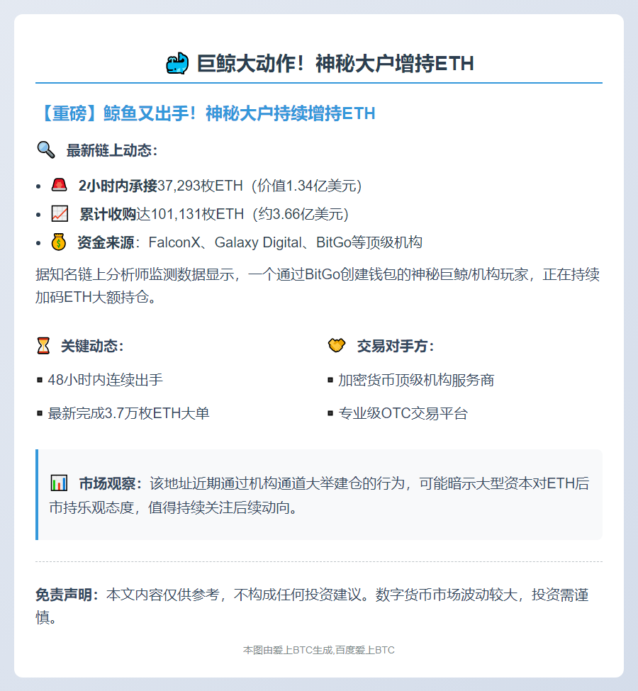 巨鲸2小时增持3.7万ETH 价值1.34亿美元