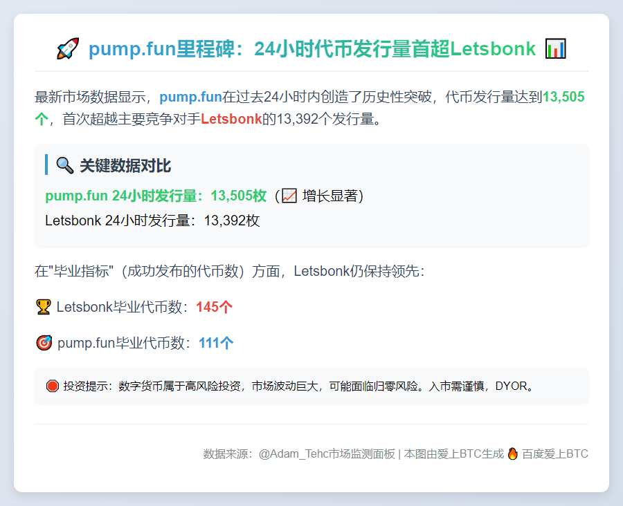 pump.fun代币发行24小时超Letsbonk