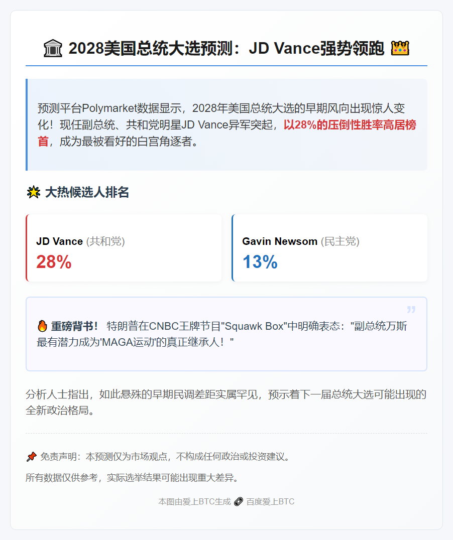 Polymarket预测：JD Vance领跑2028美大选