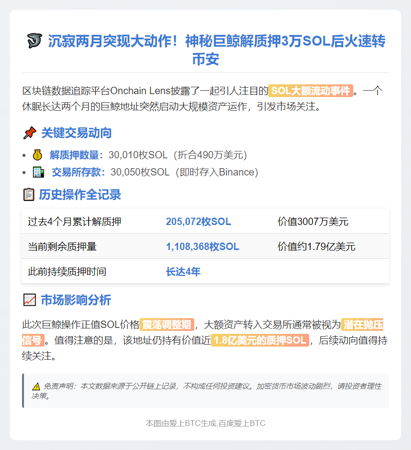 巨鲸解质押3万枚SOL转入Binance