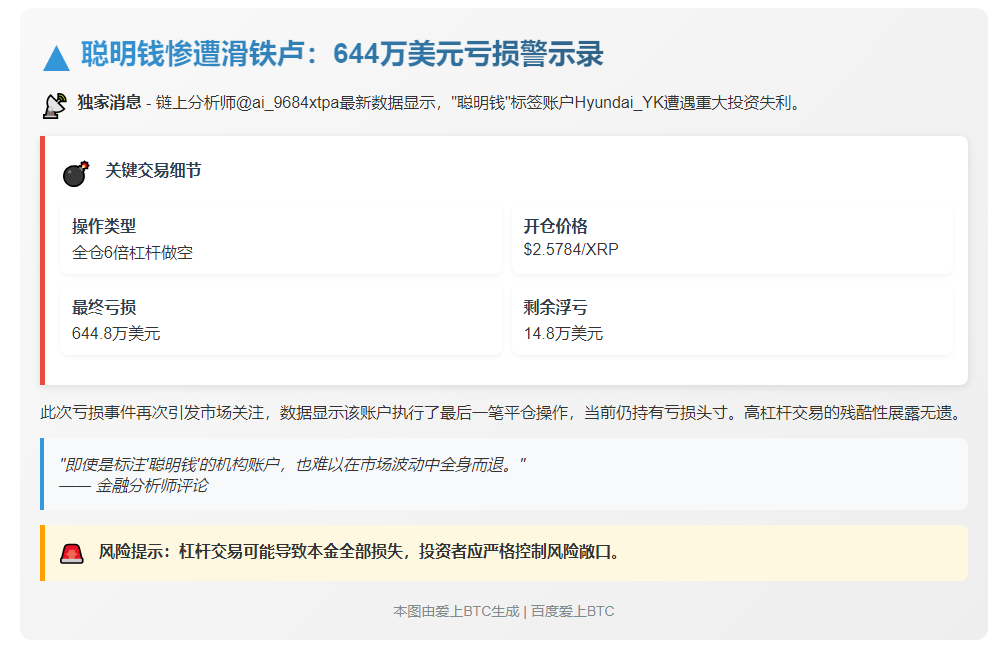 某巨鲸6倍做空XRP割肉亏645万美元