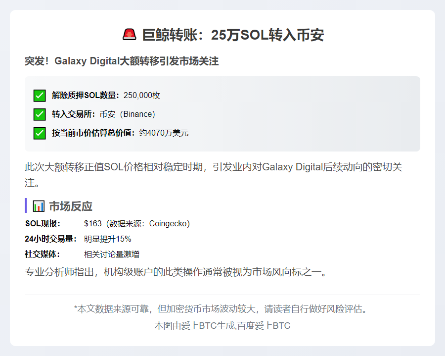 巨鲸转账：25万SOL转入币安
