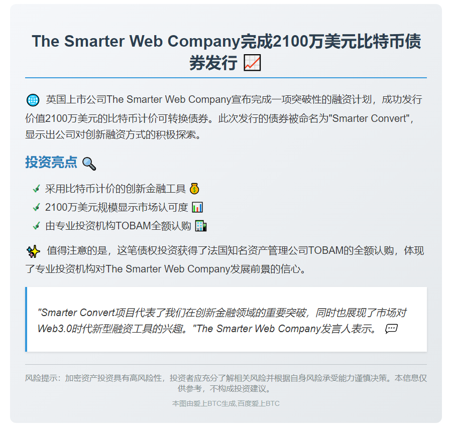 Smarter Web募资2100万比特币转债 TOBAM全额认购