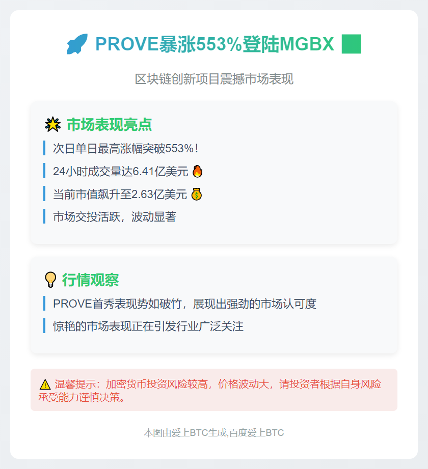 PROVE暴涨553%登陆MGBX