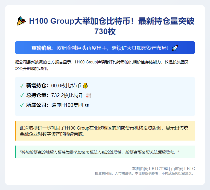 H100增持61枚比特币 总数达732枚