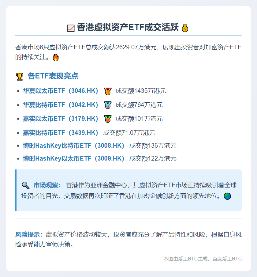香港6只虚拟资产ETF成交2629万港元