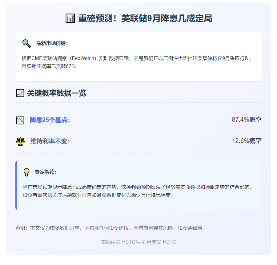CME预测：9月美联储降息概率87.4%