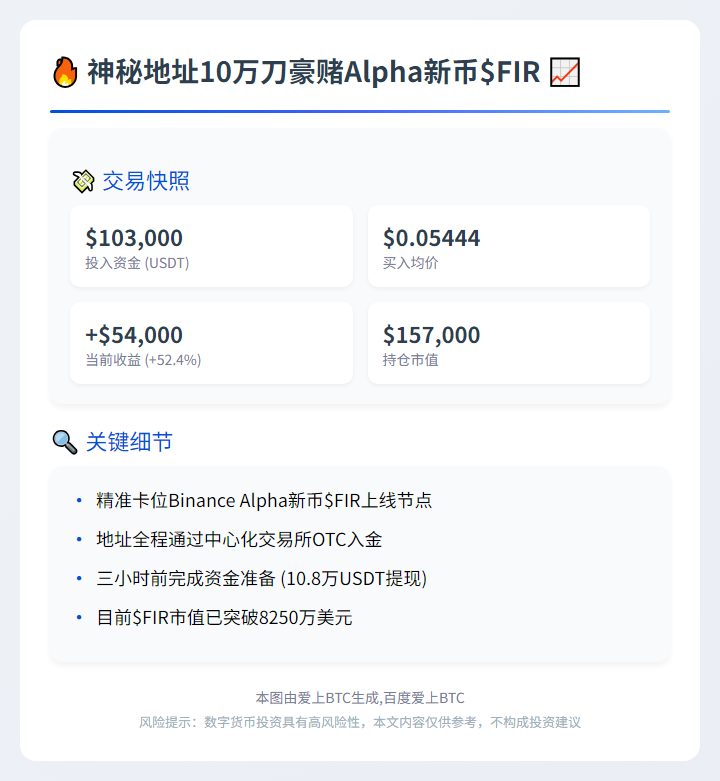 "新地址10.3万买入FIR，浮盈5.4万美元"