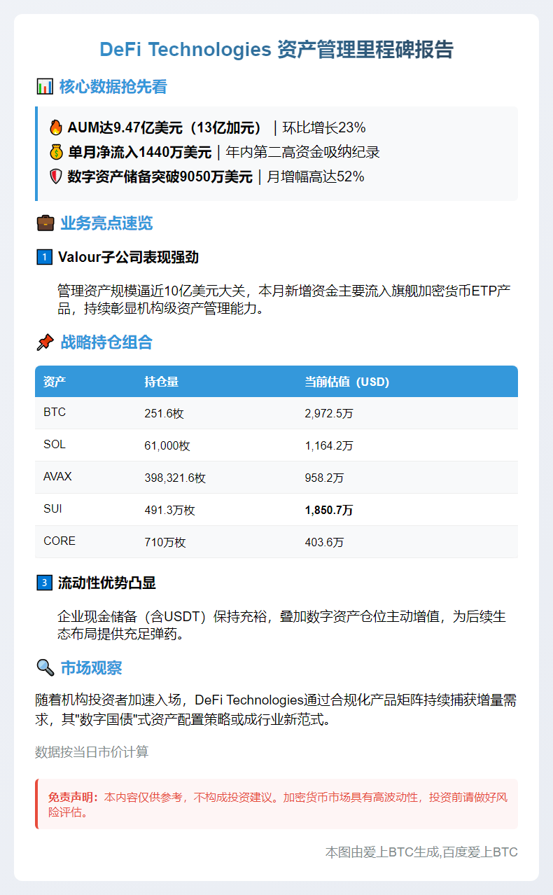 DeFi Technologies 7月资产达9.47亿美元