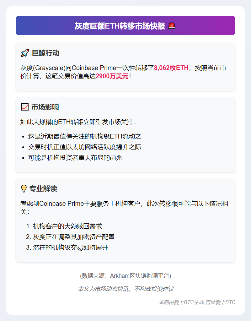 灰度转8000枚ETH至Coinbase Prime 价值2900万美元
